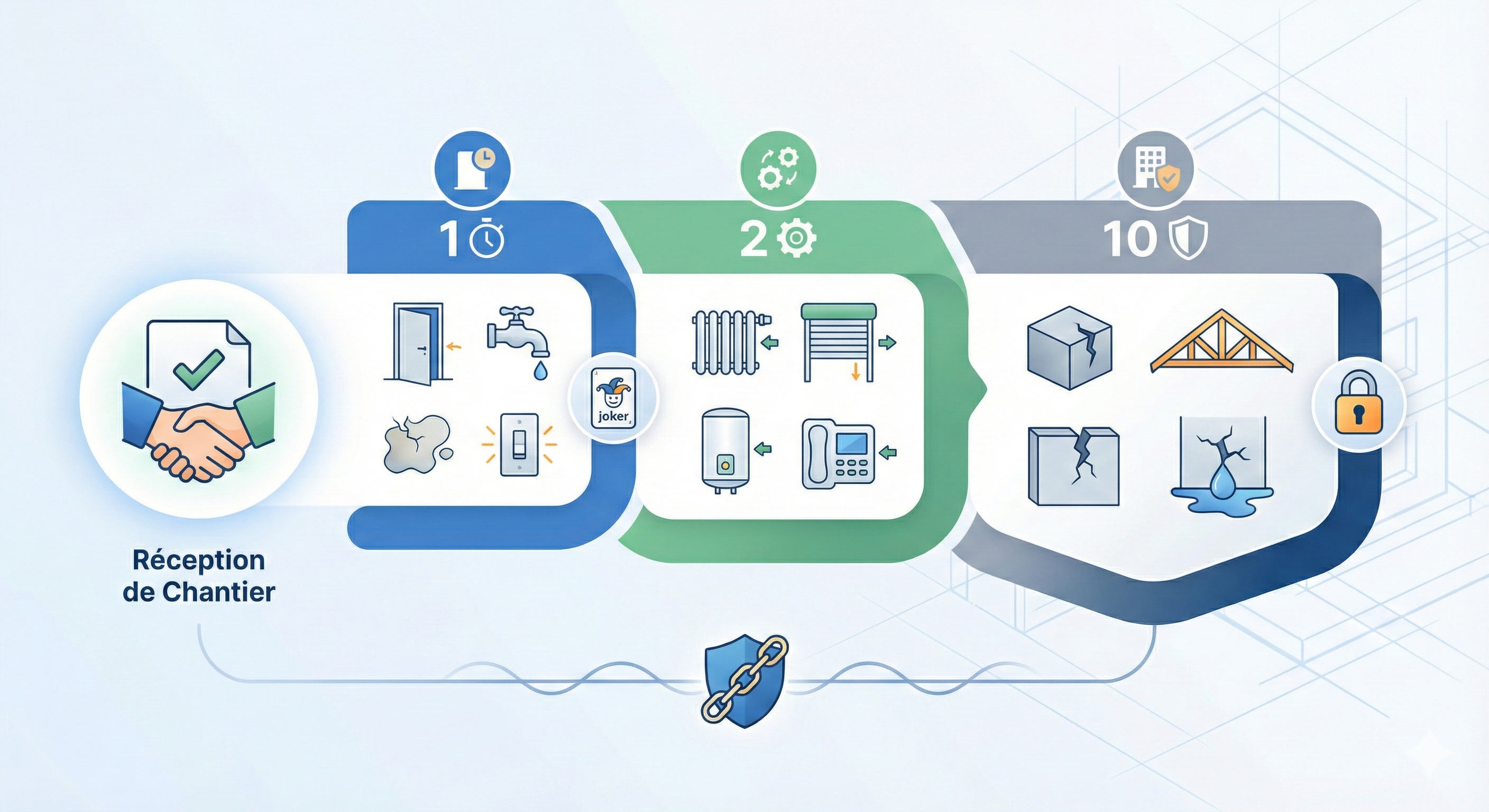 Image for Garantie de Parfait Achèvement, Biennale, Décennale - Le 'Qui Couvre Quoi' Expliqué en 2 Minutes